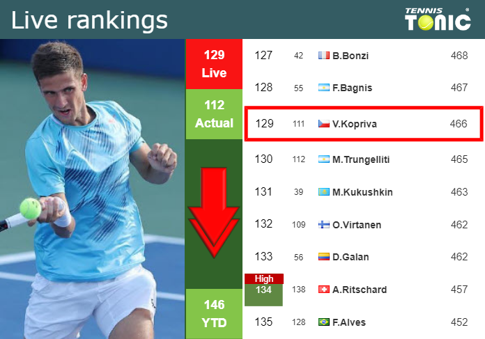 LIVE RANKINGS. Kopriva down prior to taking on Djere in Kitzbuhel