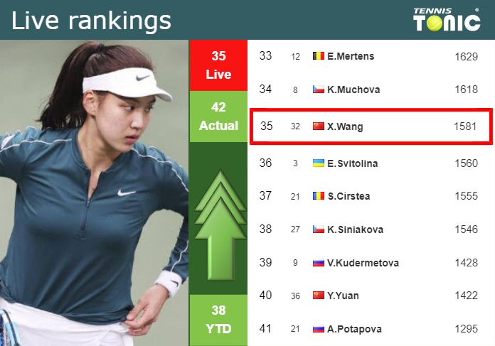 LIVE RANKINGS. Wang improves her rank prior to squaring off with Svitolina in Wimbledon