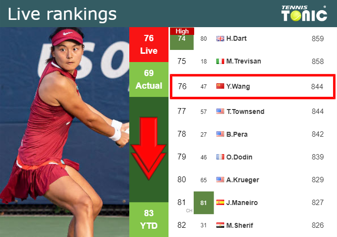 LIVE RANKINGS. Wang falls down prior to fighting against Pliskova in Washington