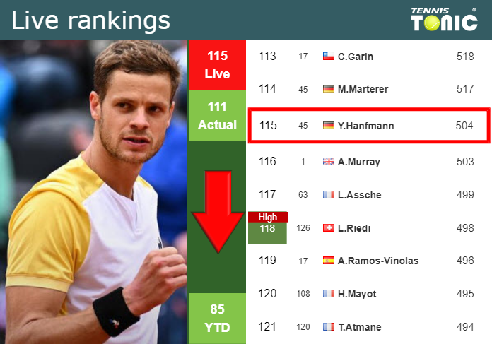 LIVE RANKINGS. Hanfmann down ahead of facing Antoni Munar Clar in Kitzbuhel