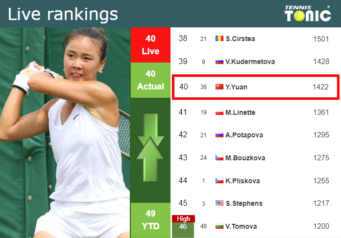 LIVE RANKINGS. Yuan’s rankings just before competing against Sakkari in Paris