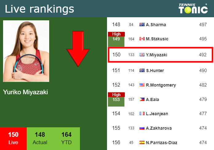 LIVE RANKINGS. Miyazaki loses positions before fighting against Korpatsch in Wimbledon