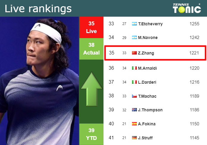 LIVE RANKINGS. Zhang improves his position
 before fighting against Janvier in Wimbledon