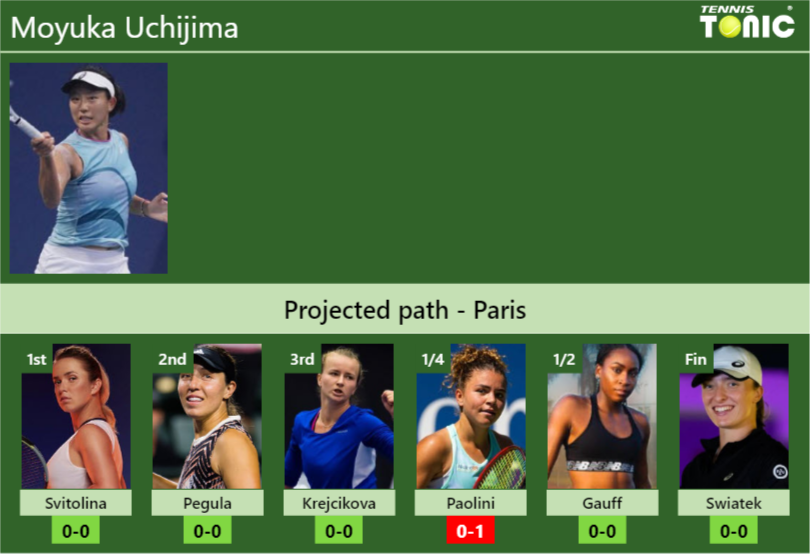 PARIS DRAW. Moyuka Uchijima’s prediction with Svitolina next. H2H and rankings