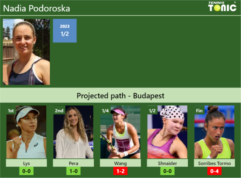 BUDAPEST DRAW. Nadia Podoroska’s prediction with Lys next. H2H and rankings