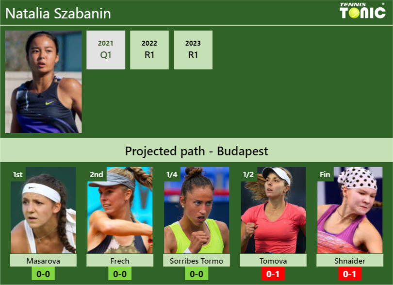 BUDAPEST DRAW. Natalia Szabanin’s prediction with Masarova next. H2H and rankings Natalia Szabanin Stats info