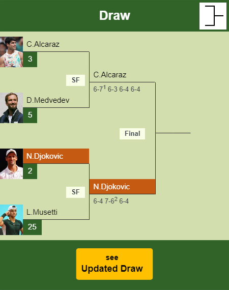 Novak Djokovic Draw info