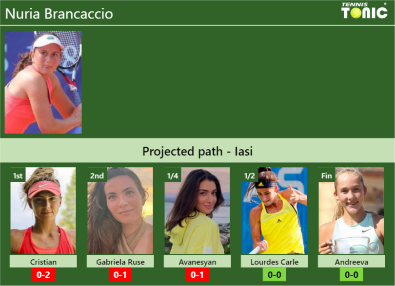 IASI DRAW. Nuria Brancaccio’s prediction with Cristian next. H2H and rankings