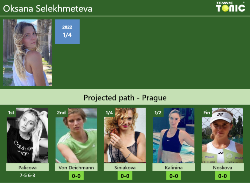 [UPDATED R2]. Prediction, H2H of Oksana Selekhmeteva’s draw vs Von Deichmann, Siniakova, Kalinina, Noskova to win the Prague