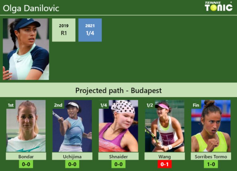 BUDAPEST DRAW. Olga Danilovic's Prediction With Bondar Next. H2H And ...