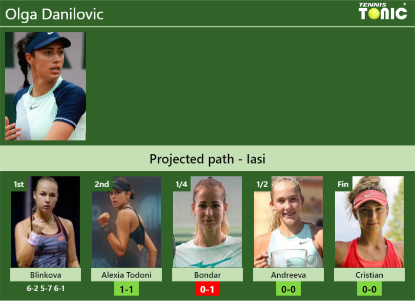 [UPDATED R2]. Prediction, H2H of Olga Danilovic’s draw vs Alexia Todoni, Bondar, Andreeva, Cristian to win the Iasi