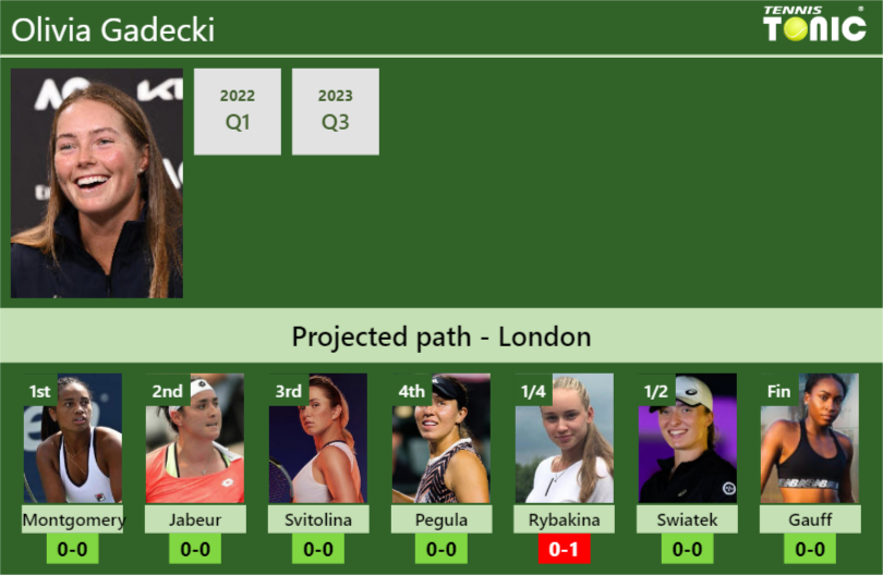 WIMBLEDON DRAW. Olivia Gadecki's prediction with Montgomery next. H2H ...