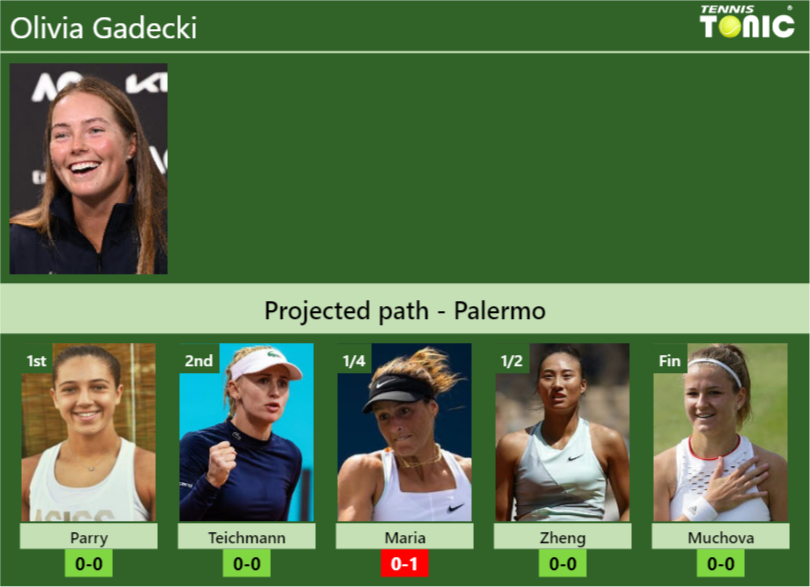 PALERMO DRAW. Olivia Gadecki’s prediction with Parry next. H2H and rankings