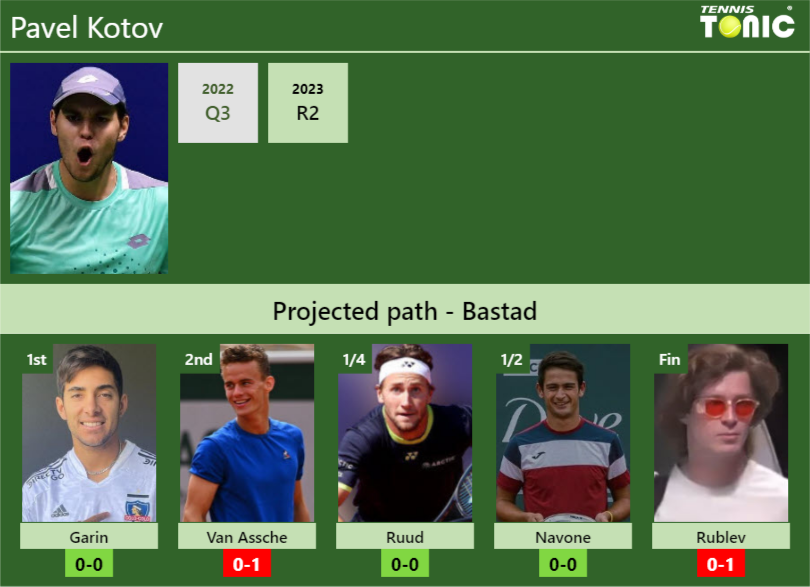 BASTAD DRAW. Pavel Kotov’s prediction with Garin next. H2H and rankings