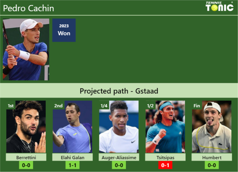 GSTAAD DRAW. Pedro Cachin’s prediction with Berrettini next. H2H and rankings