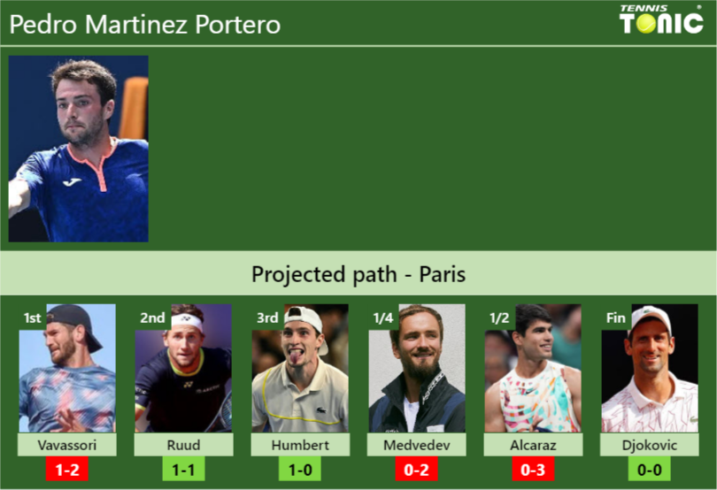 PARIS DRAW. Pedro Martinez Portero’s prediction with Vavassori next. H2H and rankings