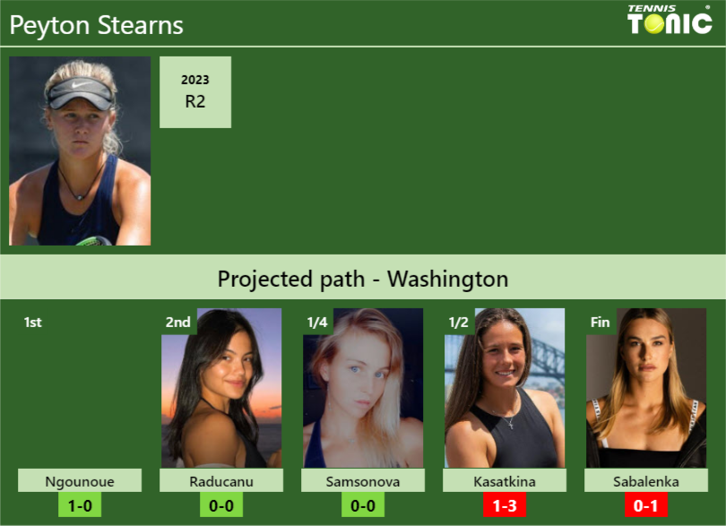 WASHINGTON DRAW. Peyton Stearns’s prediction with Ngounoue next. H2H and rankings