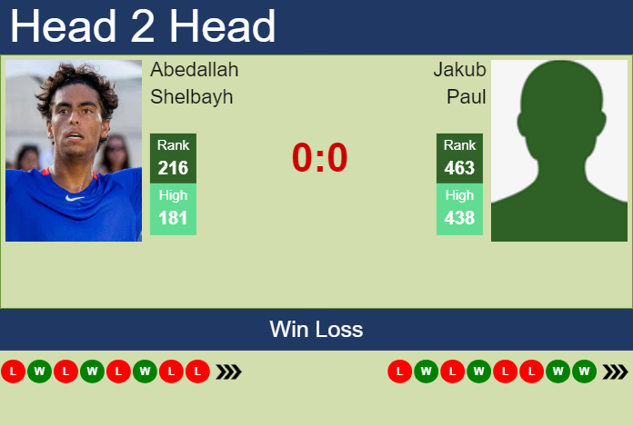 H2H, prediction of Abedallah Shelbayh vs Jakub Paul in Zug Challenger with odds, preview, pick | 23rd July 2024