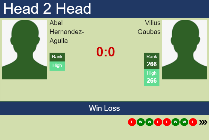 H2H, prediction of Abel Hernandez-Aguila vs Vilius Gaubas in Troyes Challenger with odds, preview, pick | 3rd July 2024 Prediction and head to head Abel Hernandez-Aguila vs. Vilius Gaubas