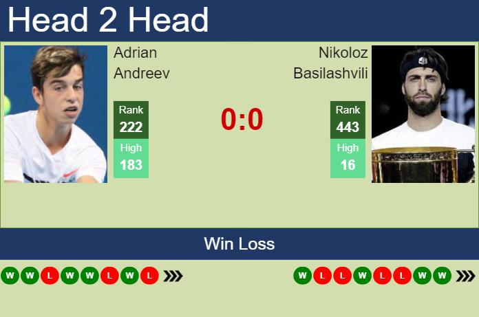 Prediction and head to head Adrian Andreev vs. Nikoloz Basilashvili