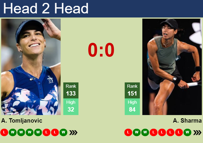 H2H, prediction of Ajla Tomljanovic vs Astra Sharma in Palermo with ...