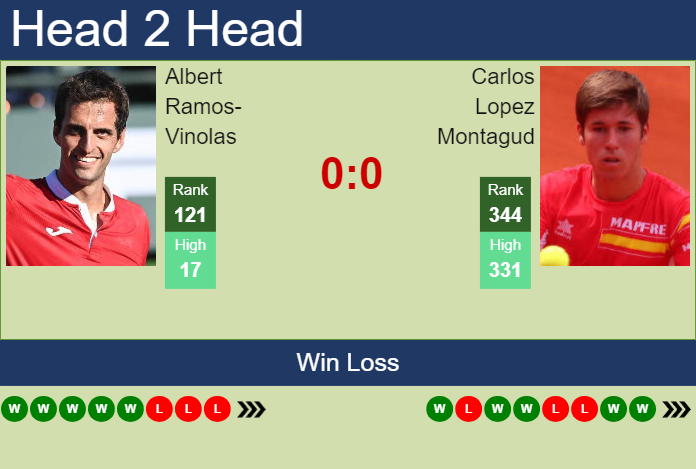 Prediction And Head To Head Albert Ramos Vinolas Vs. Carlos Lopez Montagud Thxkdkhvip Prediction and head to head Albert Ramos-Vinolas vs. Carlos Lopez Montagud