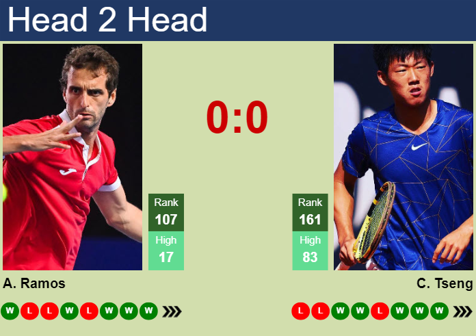 H2H, prediction of Albert Ramos-Vinolas vs Chun Hsin Tseng in Modena Challenger with odds, preview, pick | 5th July 2024