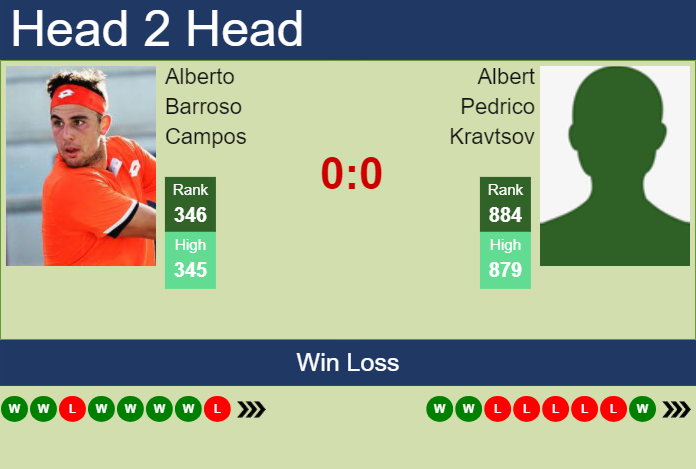 H2H, prediction of Alberto Barroso Campos vs Albert Pedrico Kravtsov in Pozoblanco Challenger with odds, preview, pick | 16th July 2024