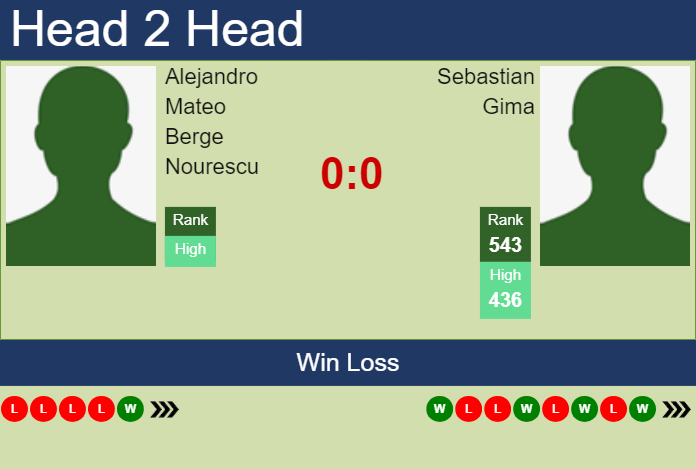 Prediction and head to head Alejandro Mateo Berge Nourescu vs. Sebastian Gima