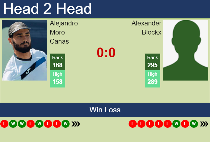 H2H, prediction of Alejandro Moro Canas vs Alexander Blockx in Porto Challenger with odds, preview, pick | 31st July 2024