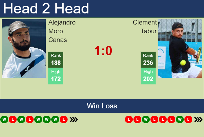 H2H, prediction of Alejandro Moro Canas vs Clement Tabur in Salzburg Challenger with odds, preview, pick | 8th July 2024