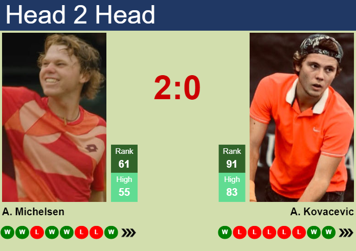 H2H, prediction of Alex Michelsen vs Aleksandar Kovacevic in Newport with odds, preview, pick | 18th July 2024