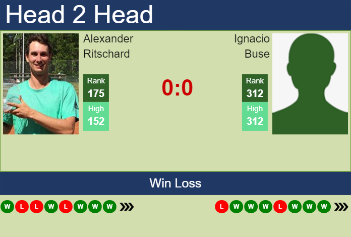 H2H, prediction of Alexander Ritschard vs Ignacio Buse in Salzburg Challenger with odds, preview, pick | 13th July 2024