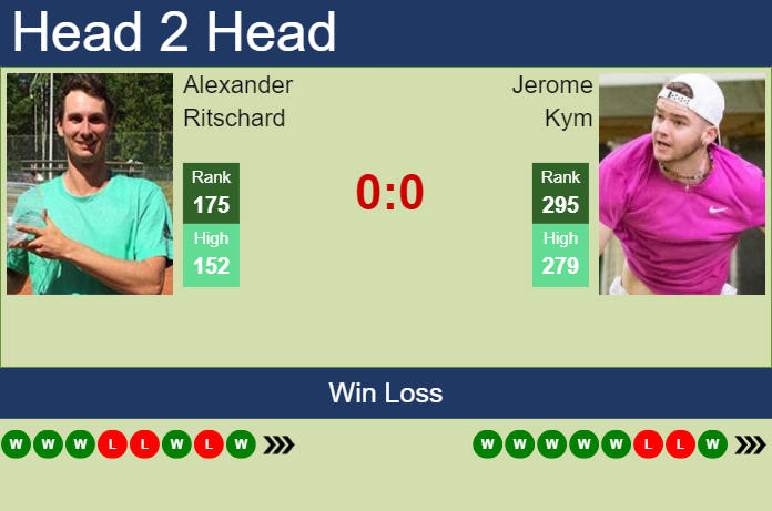 H2H, prediction of Alexander Ritschard vs Jerome Kym in Salzburg Challenger with odds, preview, pick | 10th July 2024