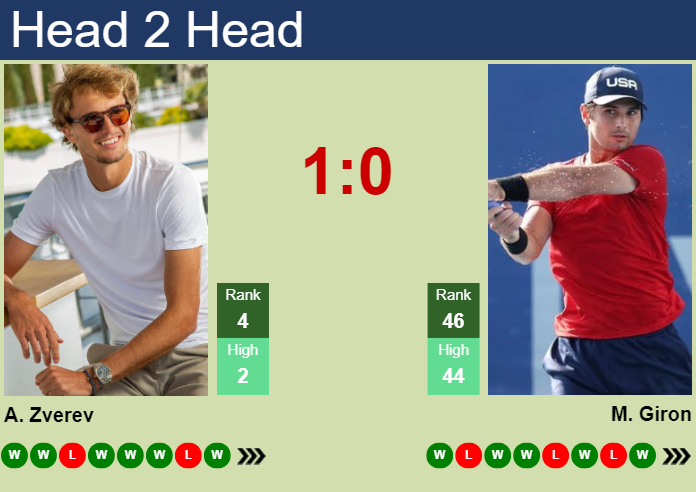 H2H, Prediction Of Alexander Zverev Vs Marcos Giron In Wimbledon With ...