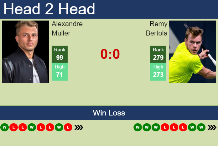 H2H, prediction of Alexandre Muller vs Remy Bertola in San Marino Challenger with odds, preview, pick | 30th July 2024