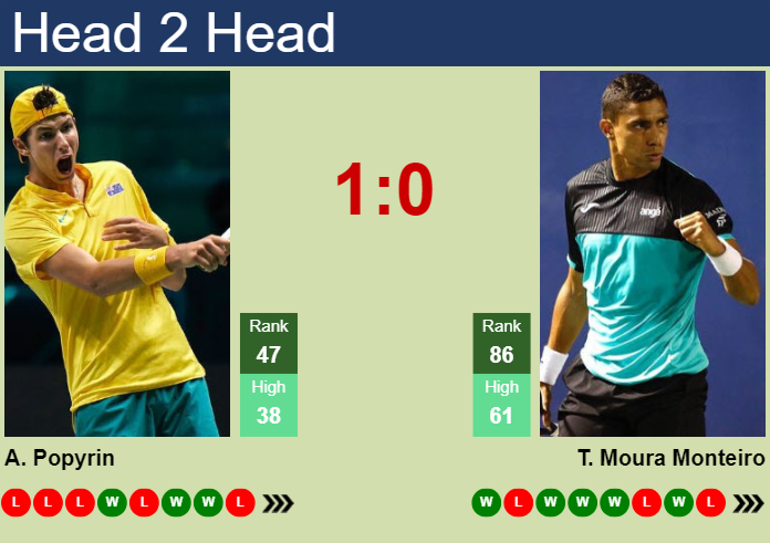 Prediction And Head To Head Alexei Popyrin Vs. Thiago Moura Monteiro Weiexhxqcb Prediction and head to head Alexei Popyrin vs. Thiago Moura Monteiro