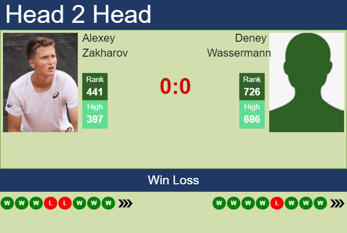 H2H, prediction of Alexey Zakharov vs Deney Wassermann in Amersfoort Challenger with odds, preview, pick | 18th July 2024