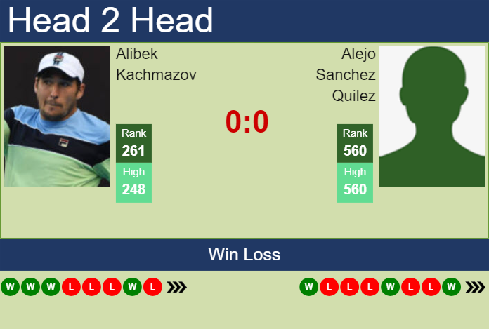 H2H, prediction of Alibek Kachmazov vs Alejo Sanchez Quilez in Porto Challenger with odds, preview, pick | 30th July 2024 Prediction and head to head Alibek Kachmazov vs. Alejo Sanchez Quilez