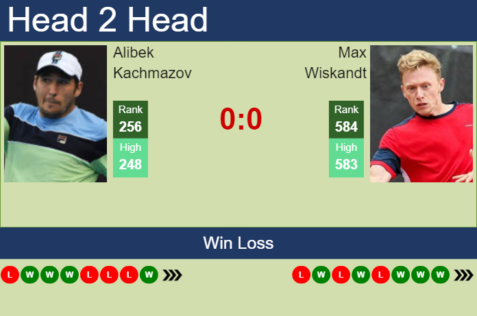 H2H, prediction of Alibek Kachmazov vs Max Wiskandt in Segovia Challenger with odds, preview, pick | 24th July 2024