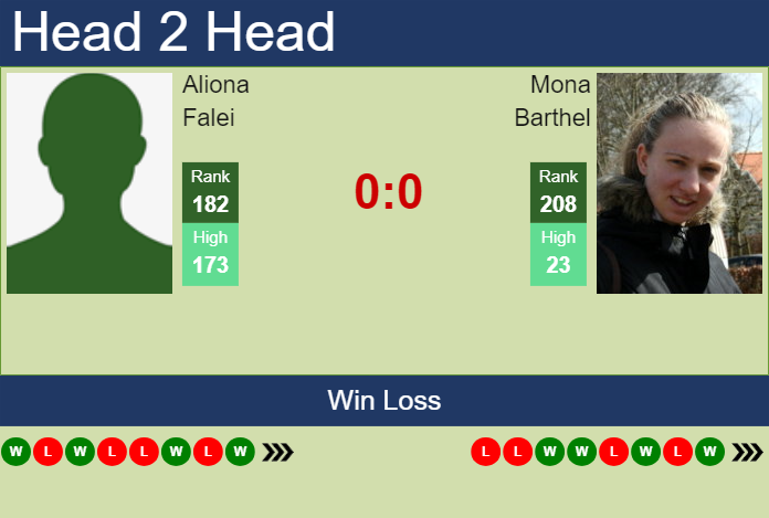 H2H, prediction of Aliona Falei vs Mona Barthel in Palermo with odds, preview, pick | 14th July 2024