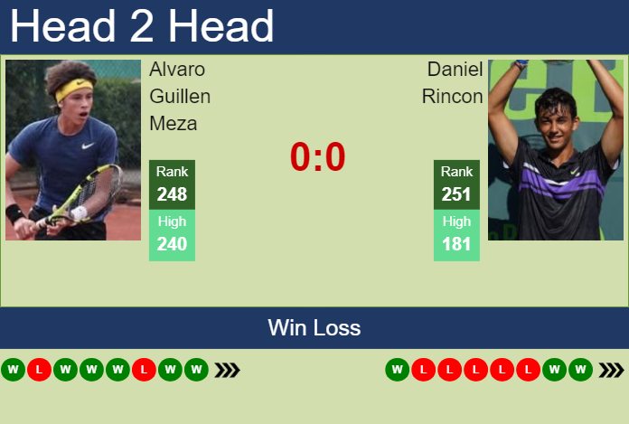 H2H, prediction of Alvaro Guillen Meza vs Daniel Rincon in Amersfoort Challenger with odds, preview, pick | 19th July 2024