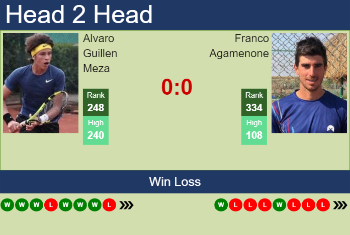 H2H, prediction of Alvaro Guillen Meza vs Franco Agamenone in Amersfoort Challenger with odds, preview, pick | 16th July 2024