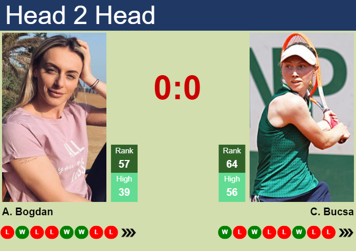 H2H, prediction of Ana Bogdan vs Cristina Bucsa in Wimbledon with odds, preview, pick | 2nd July 2024