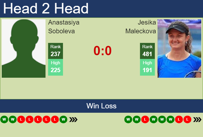 Prediction and head to head Anastasiya Soboleva vs. Jesika Maleckova
