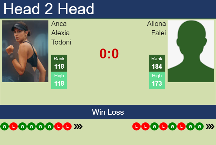 H2H, prediction of Anca Alexia Todoni vs Aliona Falei in Iasi with odds, preview, pick | 22nd July 2024