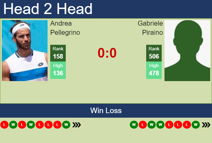 H2H, prediction of Andrea Pellegrino vs Gabriele Piraino in Modena Challenger with odds, preview, pick | 3rd July 2024