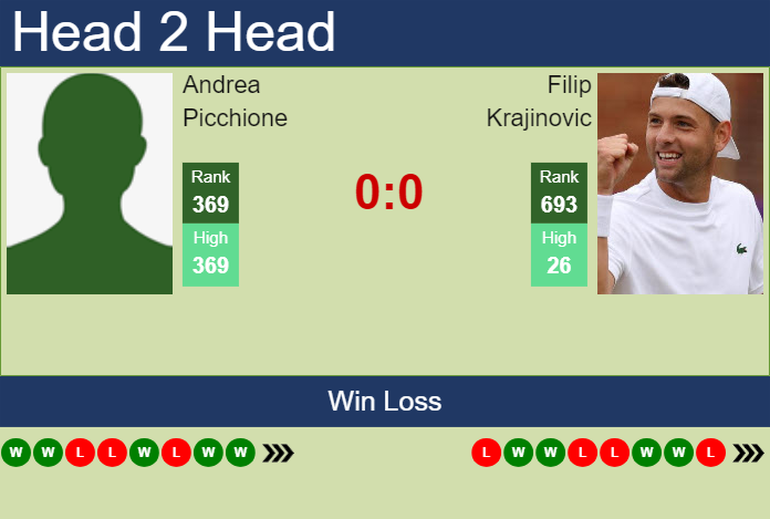 Prediction and head to head Andrea Picchione vs. Filip Krajinovic