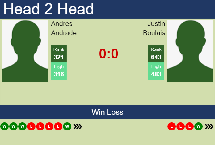 H2H, prediction of Andres Andrade vs Justin Boulais in Granby Challenger with odds, preview, pick | 17th July 2024