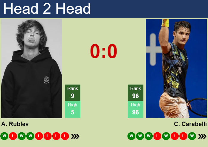 H2H, Prediction Of Andrey Rublev Vs Camilo Ugo Carabelli In Umag With ...